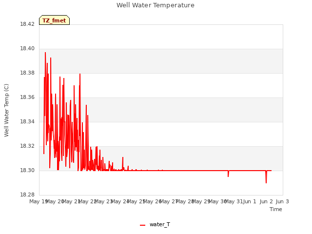 plot of Well Water Temperature