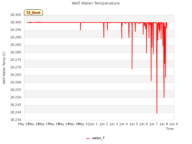 plot of Well Water Temperature