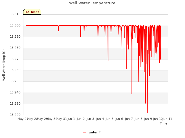 plot of Well Water Temperature