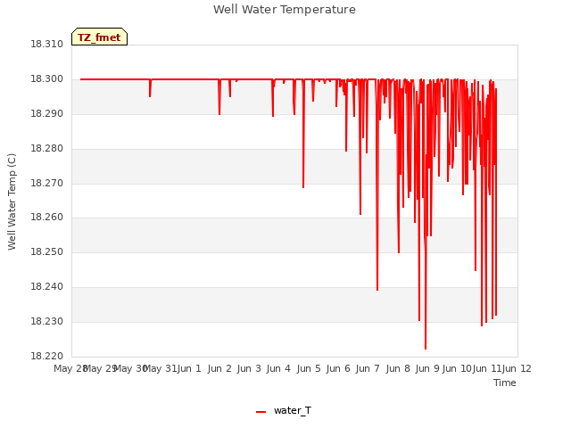 plot of Well Water Temperature