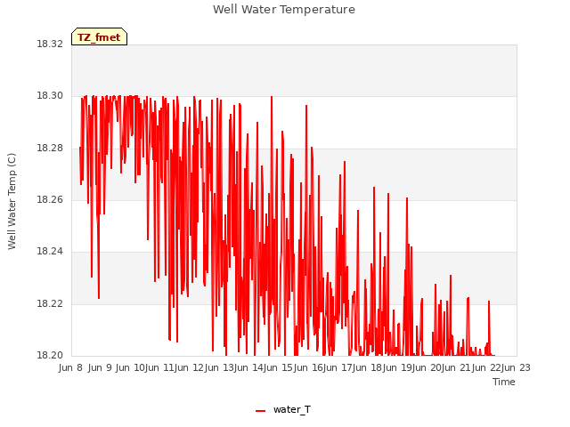 plot of Well Water Temperature