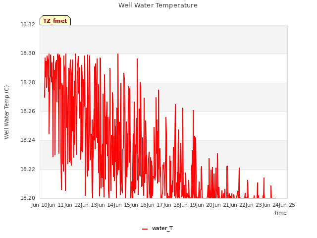 plot of Well Water Temperature