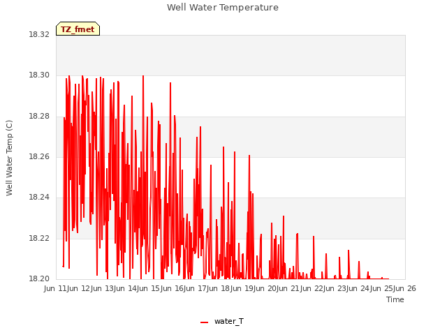 plot of Well Water Temperature