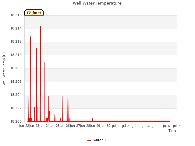 plot of Well Water Temperature