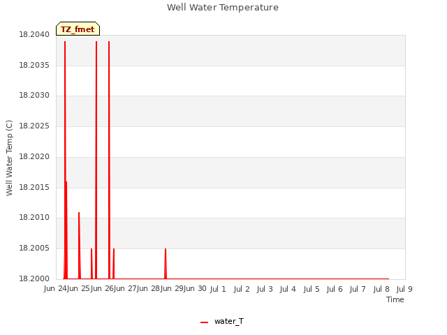 plot of Well Water Temperature