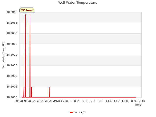 plot of Well Water Temperature