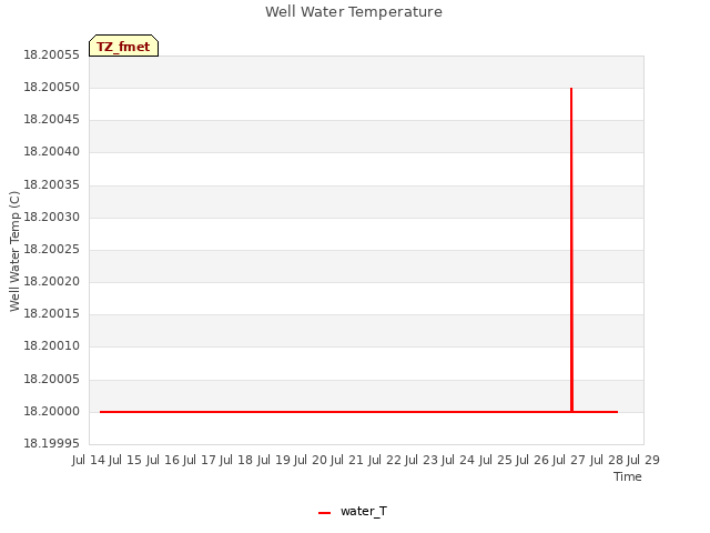 plot of Well Water Temperature