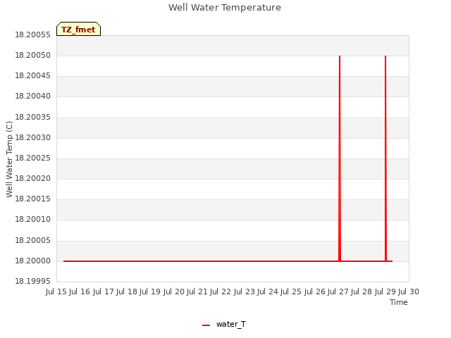 plot of Well Water Temperature