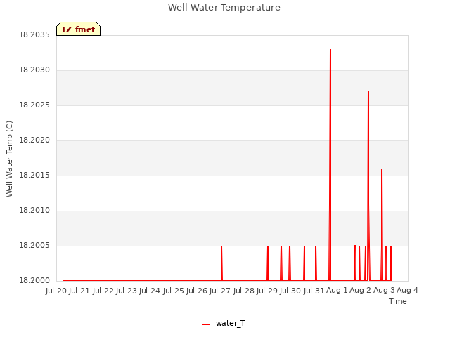 plot of Well Water Temperature