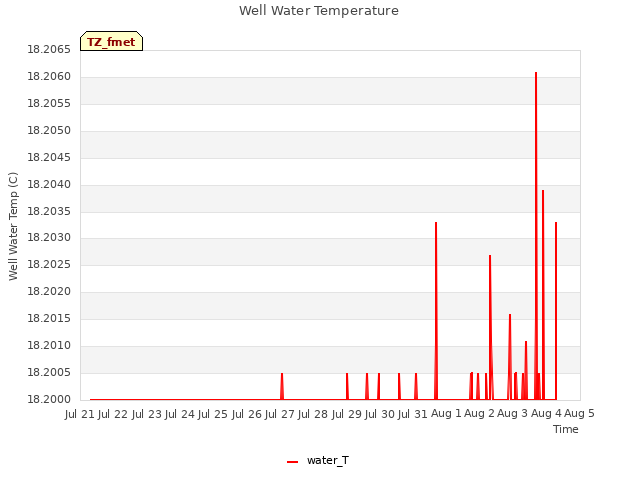 plot of Well Water Temperature