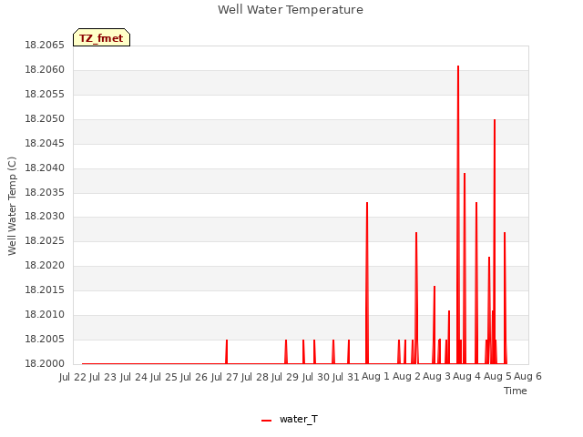 plot of Well Water Temperature