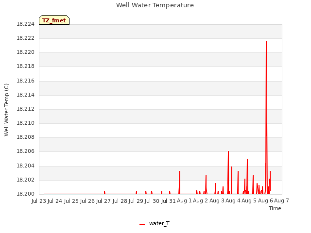plot of Well Water Temperature