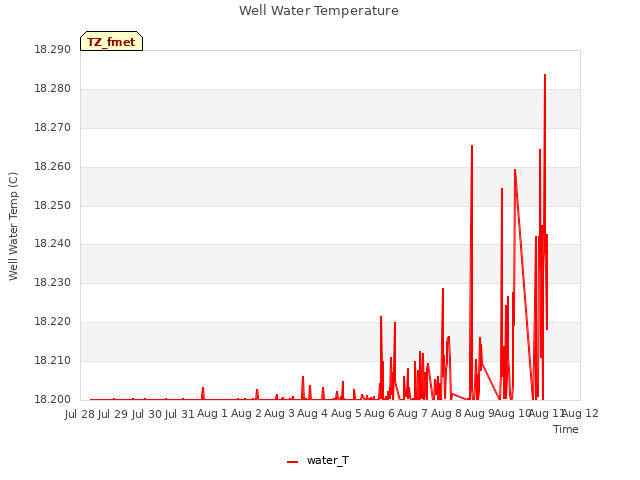 plot of Well Water Temperature