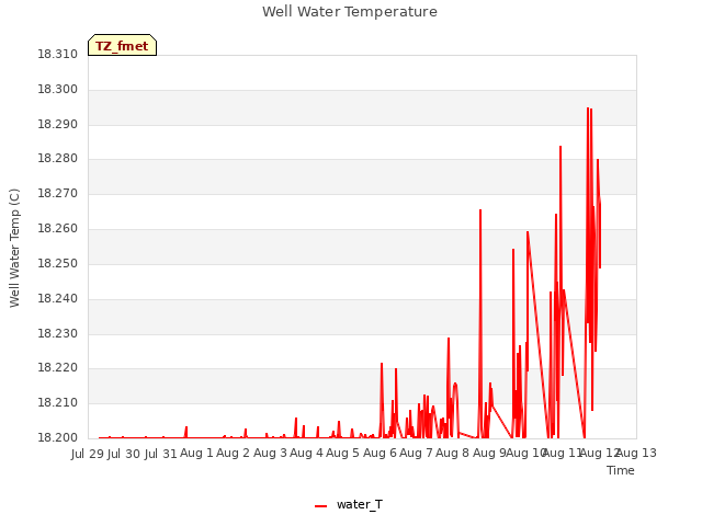 plot of Well Water Temperature