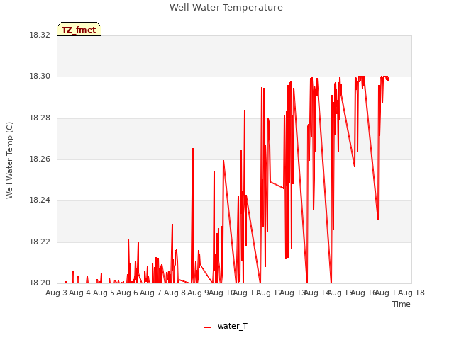 plot of Well Water Temperature