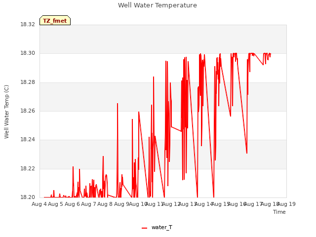 plot of Well Water Temperature