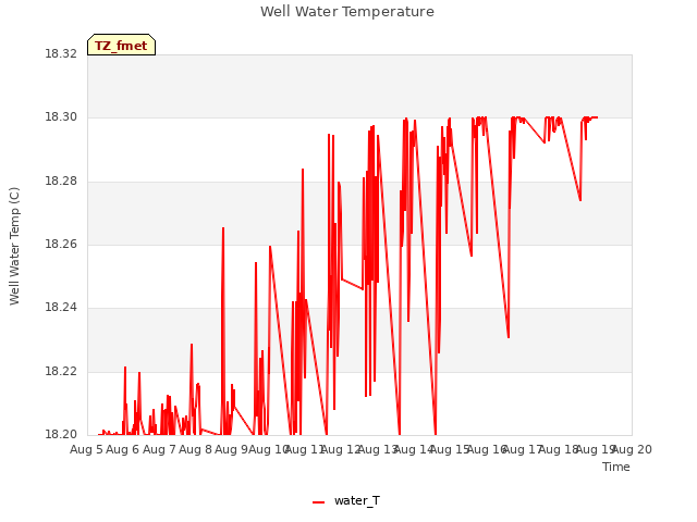 plot of Well Water Temperature