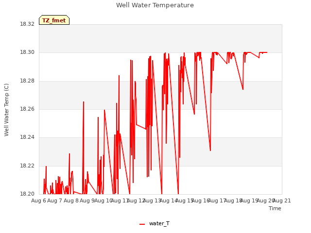 plot of Well Water Temperature
