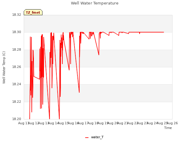 plot of Well Water Temperature