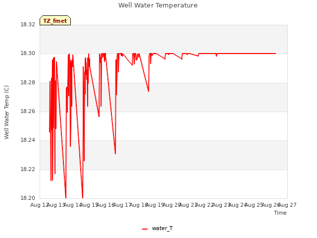 plot of Well Water Temperature