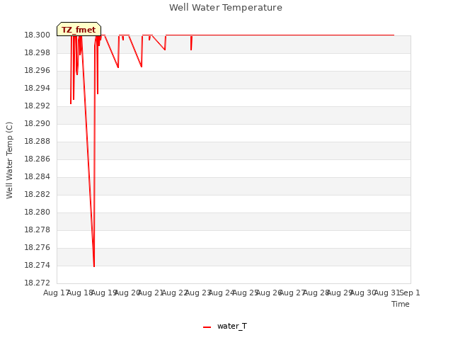 plot of Well Water Temperature