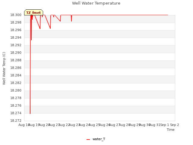 plot of Well Water Temperature