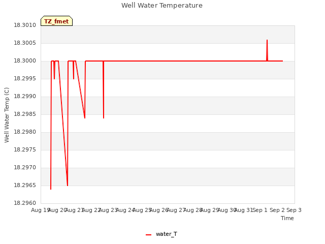 plot of Well Water Temperature