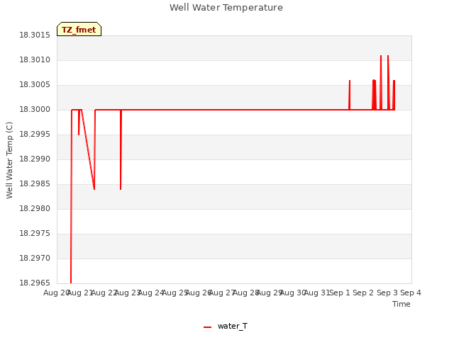 plot of Well Water Temperature