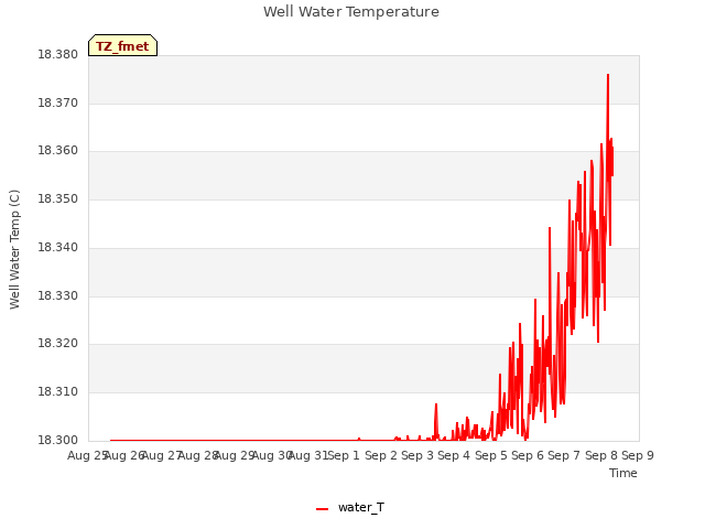 plot of Well Water Temperature