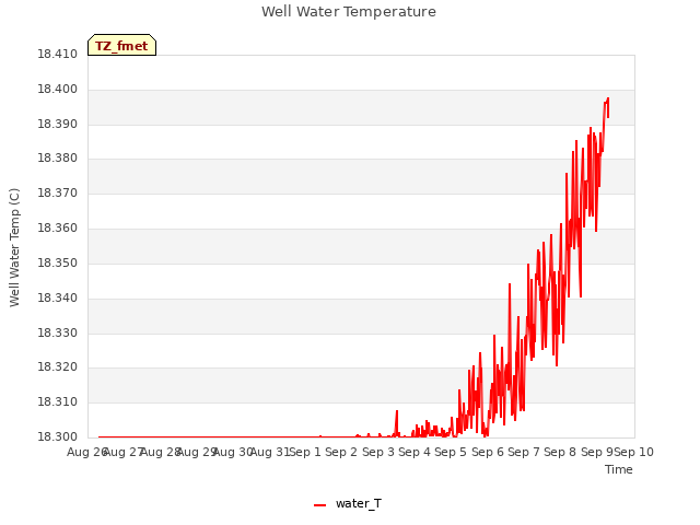 plot of Well Water Temperature