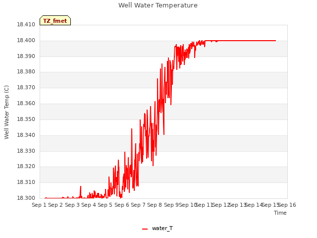 plot of Well Water Temperature