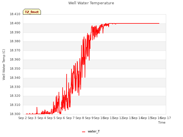 plot of Well Water Temperature