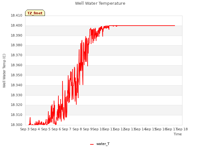 plot of Well Water Temperature