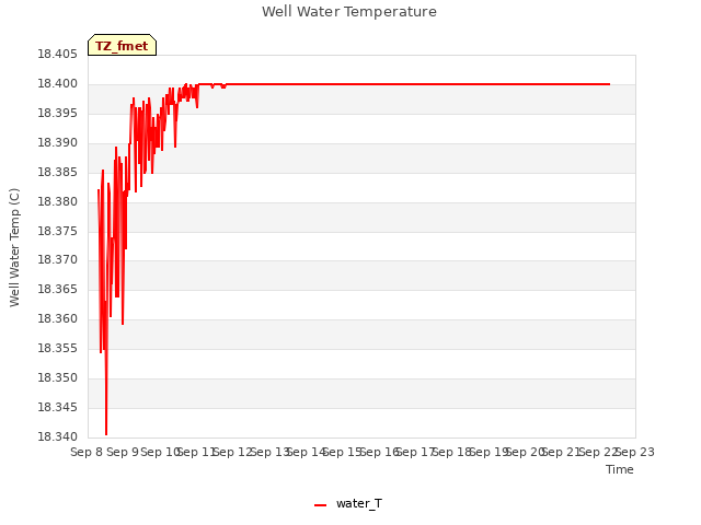 plot of Well Water Temperature