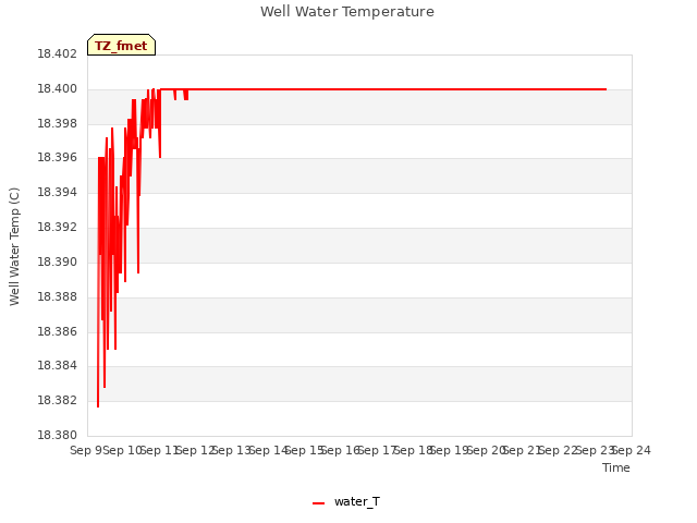 plot of Well Water Temperature