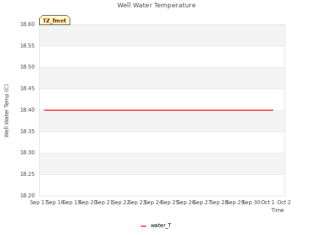 plot of Well Water Temperature