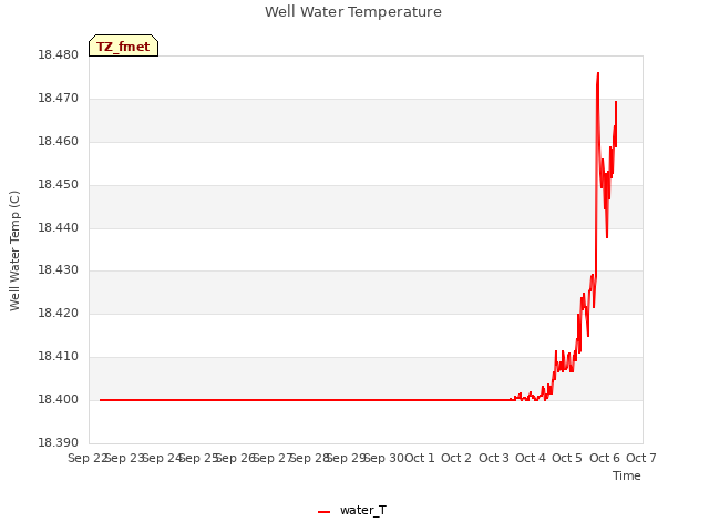 plot of Well Water Temperature