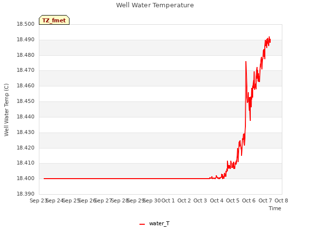 plot of Well Water Temperature