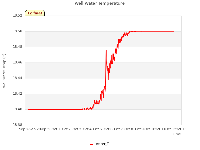 plot of Well Water Temperature