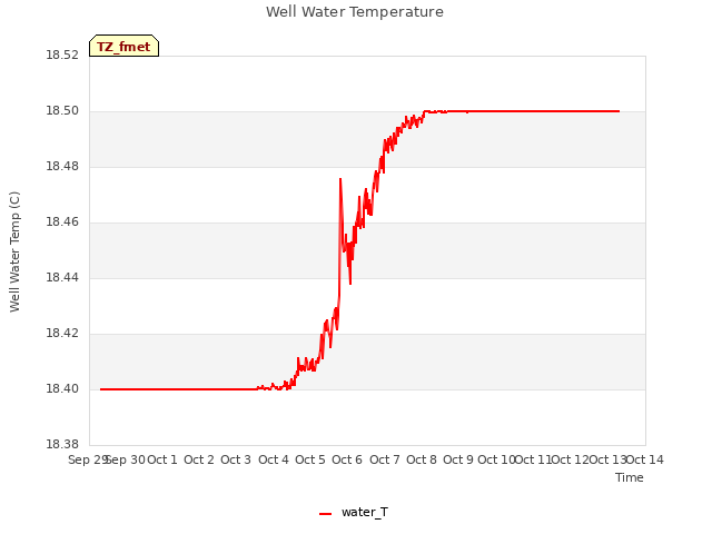 plot of Well Water Temperature