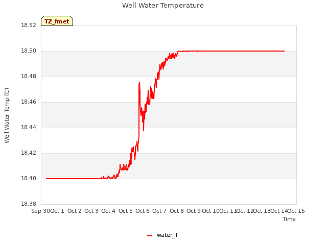 plot of Well Water Temperature