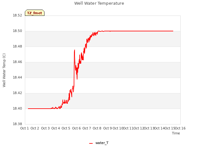 plot of Well Water Temperature