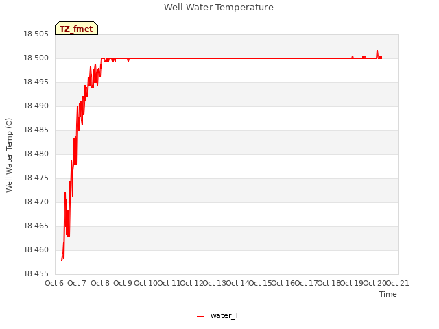 plot of Well Water Temperature