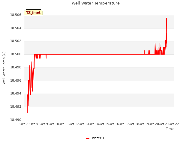 plot of Well Water Temperature