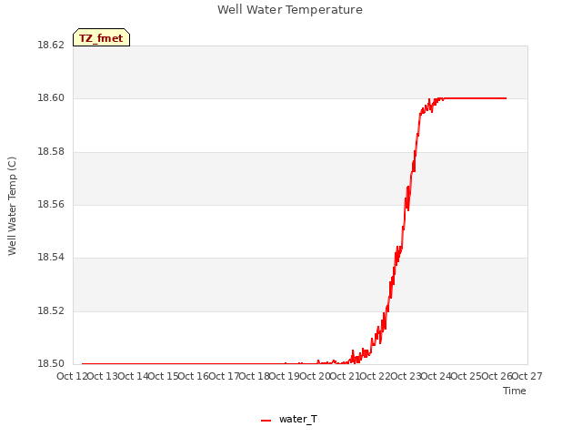 plot of Well Water Temperature