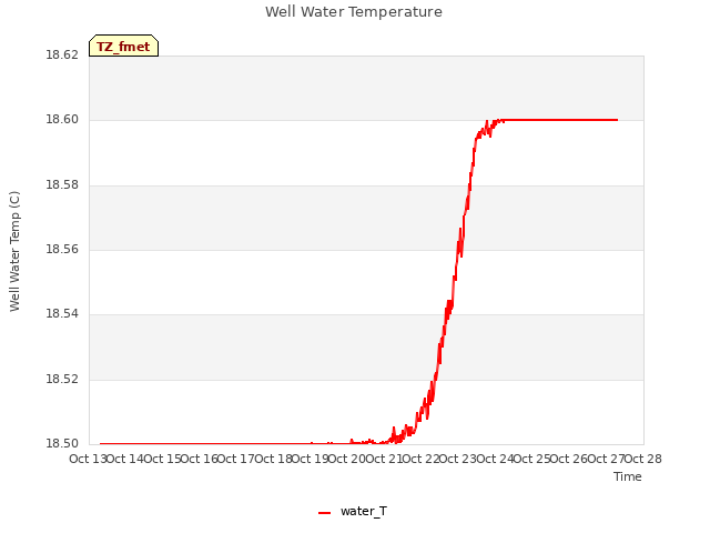 plot of Well Water Temperature