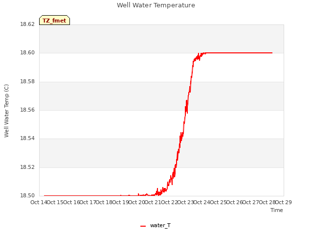 plot of Well Water Temperature