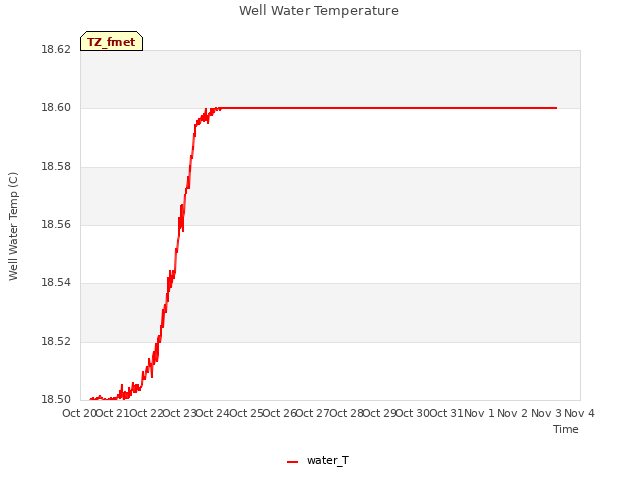 plot of Well Water Temperature