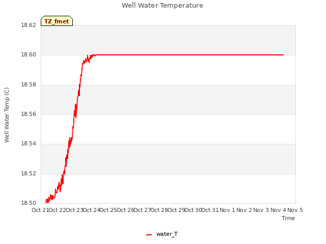 plot of Well Water Temperature