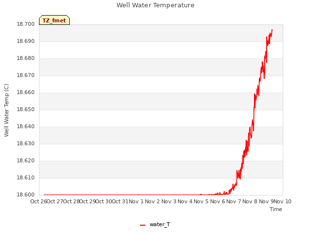 plot of Well Water Temperature